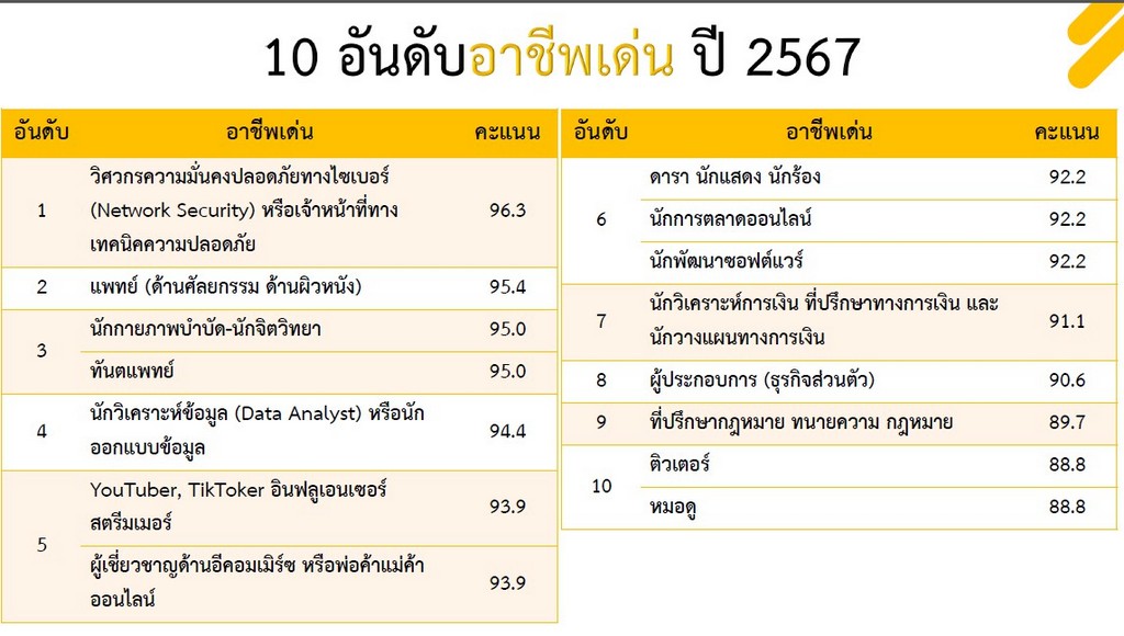 ส่อง 10 อันดับ 