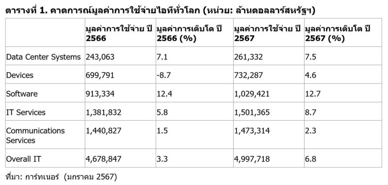 Gartner เผยการคาดการณ์การใช้จ่ายด้านไอทีทั่วโลกจะเติบโต 6.8% ในปี 2567