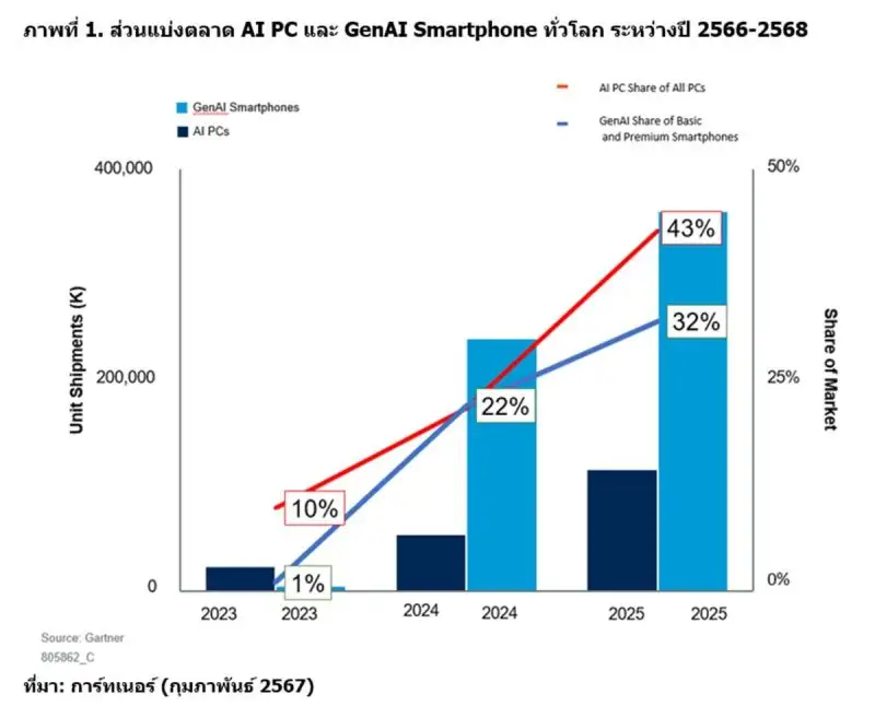 การ์ทเนอร์คาดการณ์การส่งมอบ AI PC และ GenAI Smartphone ทั่วโลกในปีนี้จะมียอดรวมถึง 295 ล้านเครื่อง