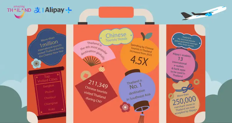 Tourism Authority of Thailand and Alipay+ Jointly Welcomes More Visitors to Thailand during Chinese New Year