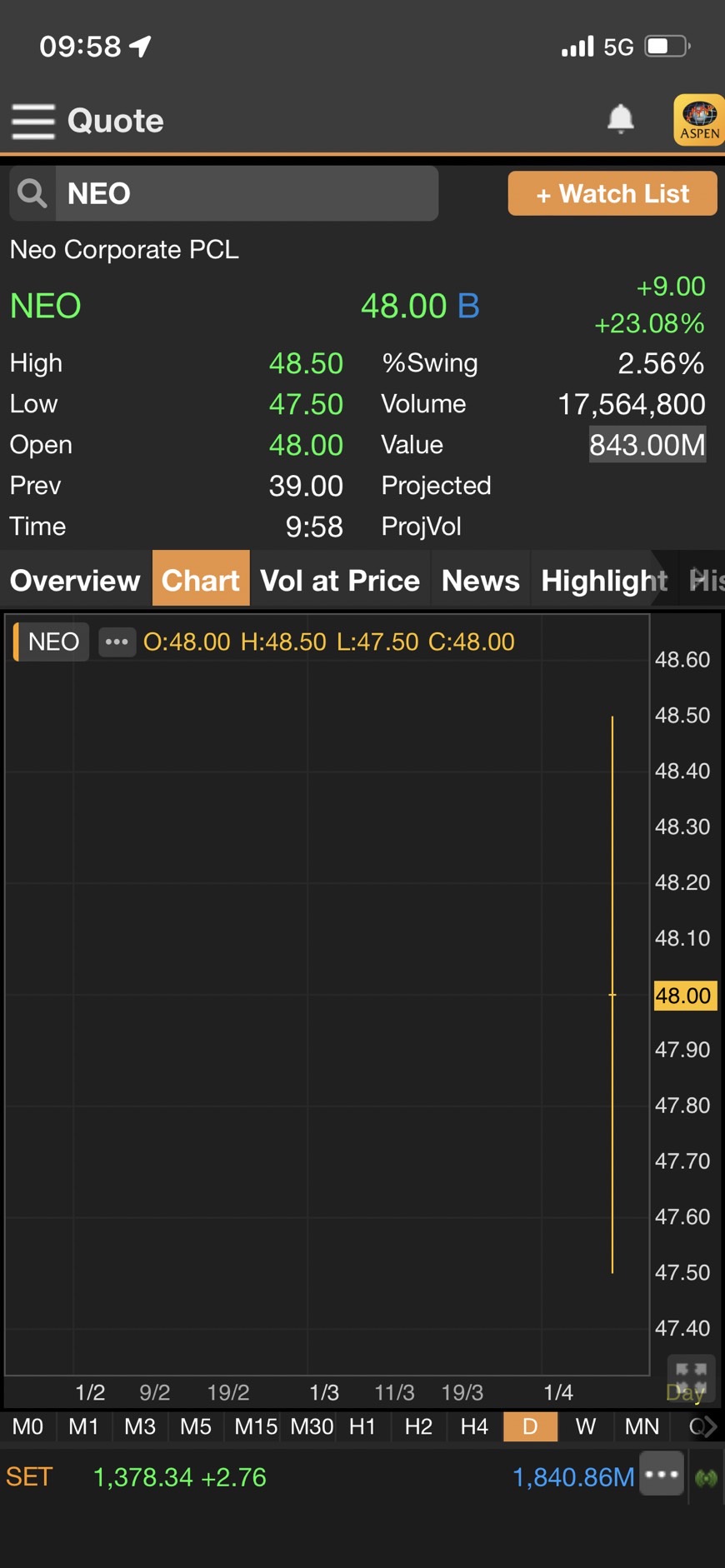 HILITE: NEO เปิดซื้อขายวันแรกที่ 48 บาท สูงกว่าการจอง 23.08%