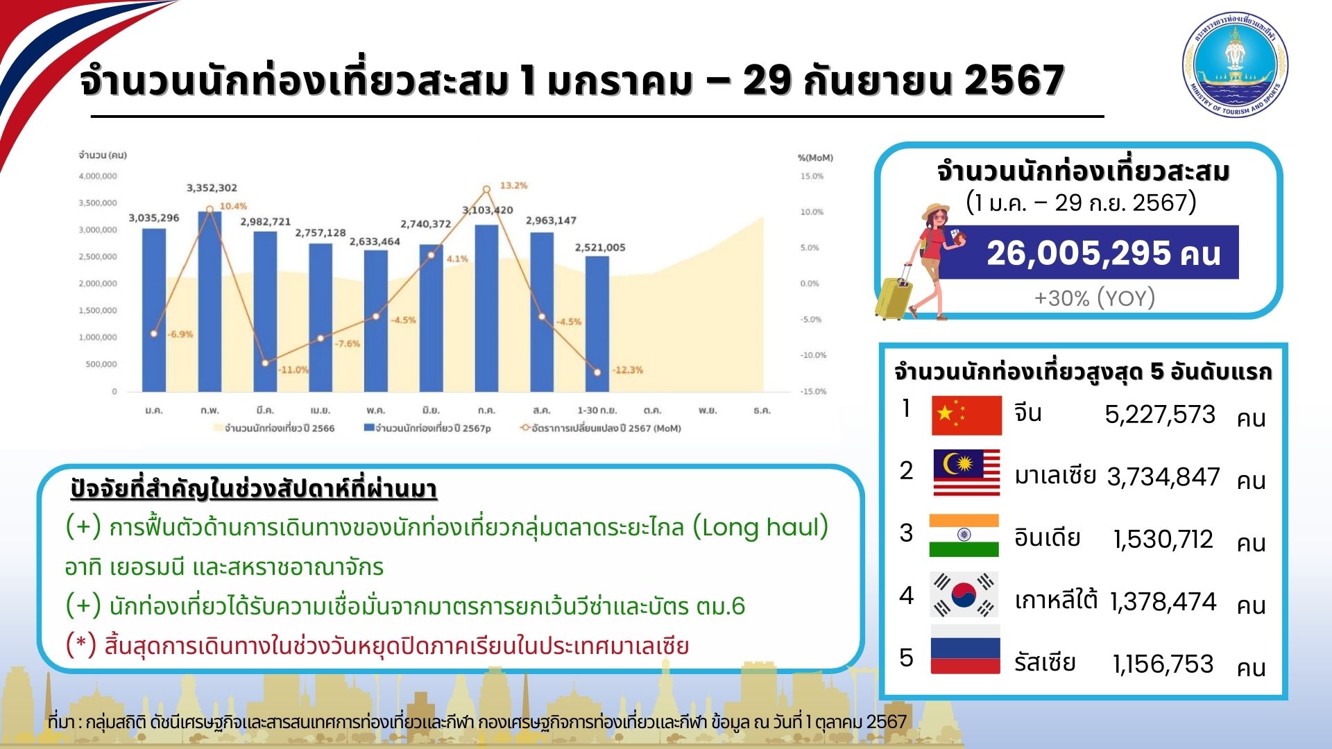 9 เดือนต่างชาติเที่ยวไทยแตะ 26 ล้านคน จีนยังครองแชมป์สูงสุด