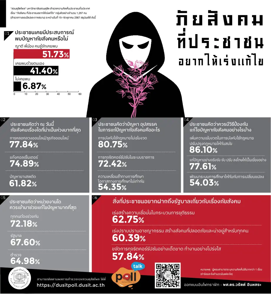 สวนดุสิตโพล: “ภัยสังคม”ที่ประชาชนอยากให้เร่งแก้ไข