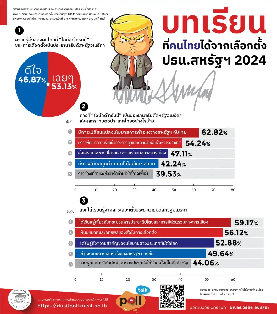 สวนดุสิตโพล: บทเรียนที่คนไทยได้จากเลือกตั้ง ปธน.สหรัฐฯ 2024