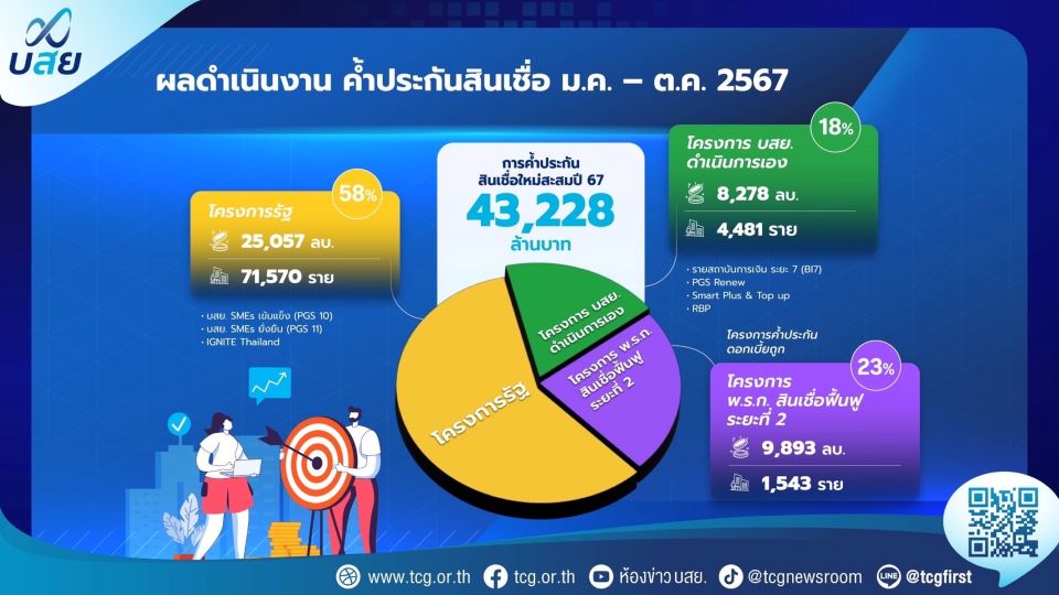 TCG expects this year’s loan guarantee amount to reach 45 billion baht, rushing to upgrade the guarantee mechanism to push SMEs.