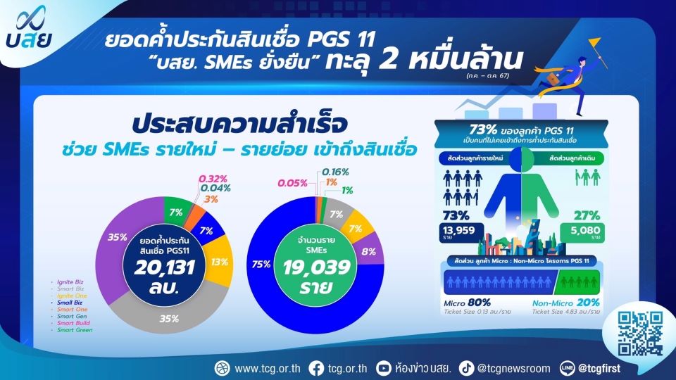 TCG expects this year’s loan guarantee amount to reach 45 billion baht, rushing to upgrade the guarantee mechanism to push SMEs.