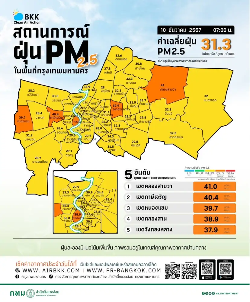 9 พื้นที่ กทม.จมฝุ่น PM2.5 เหตุอากาศระบายไม่ดี แนวโน้มทรงตัว