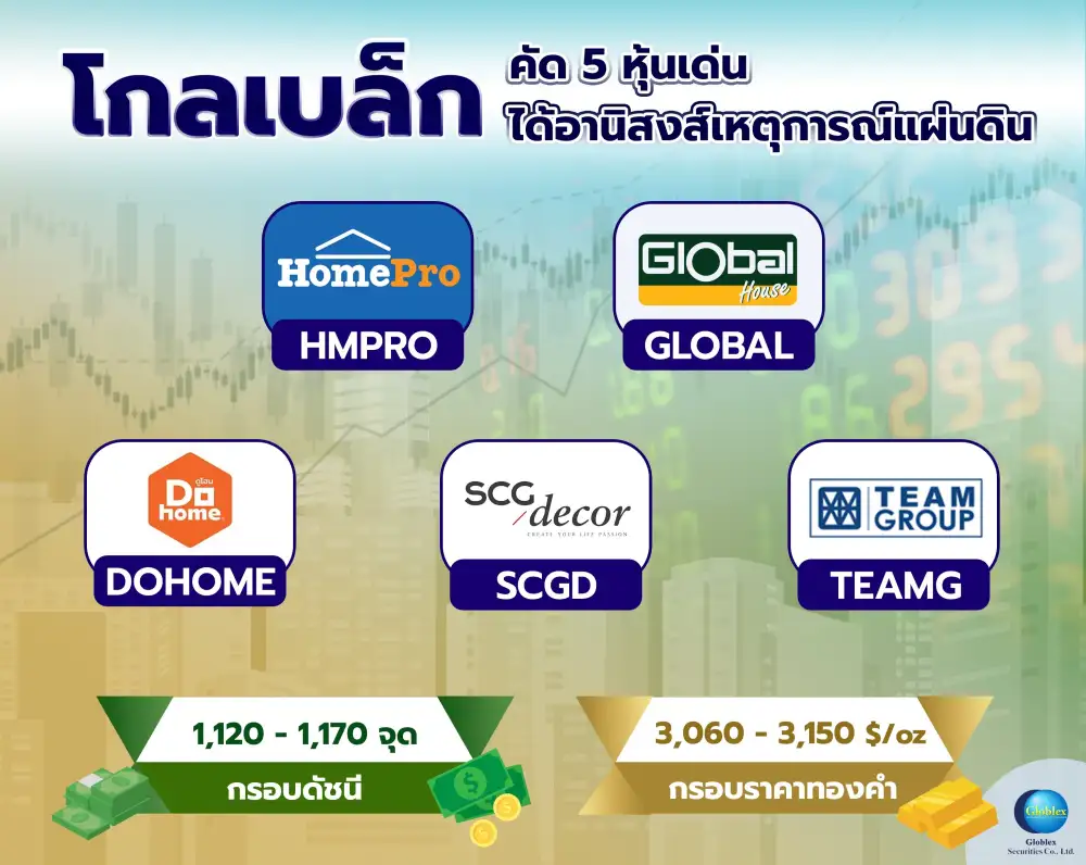 โกลเบล็ก ประเมิน SET สัปดาห์นี้ไซด์เวย์ดาวน์ คัด 5 หุ้นเด่นรับอานิสงส์แผ่นดินไหว