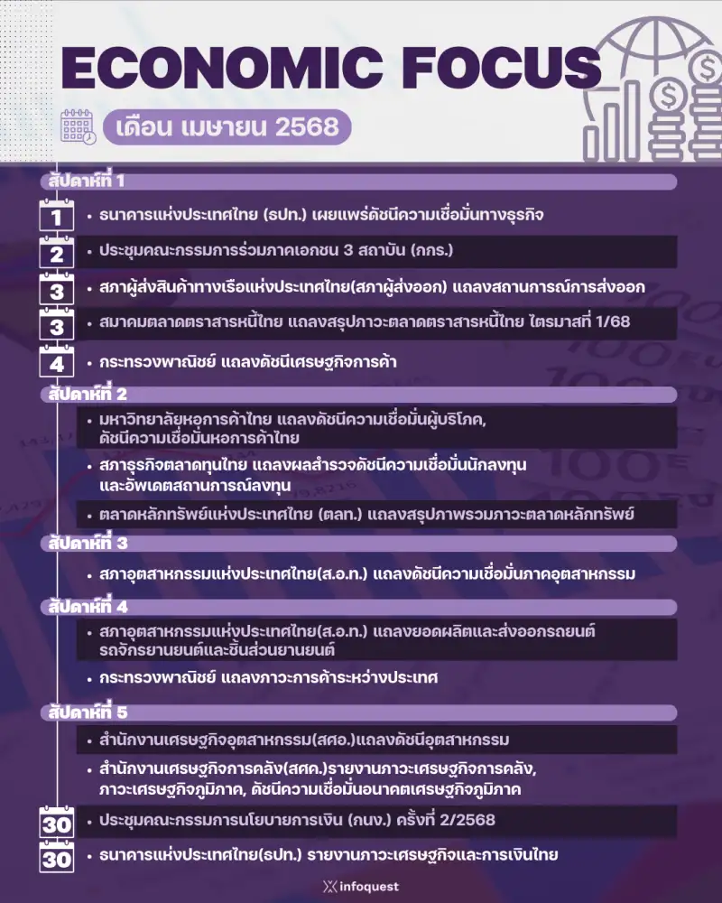 ECONOMIC FOCUS: เดือน เม.ย.