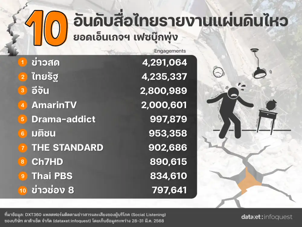 ดาต้าเซ็ตเผยผลสำรวจชาวโซเชียล ชี้กทม.ถูกพูดถึงมากที่สุดจากเหตุแผ่นดินไหว
