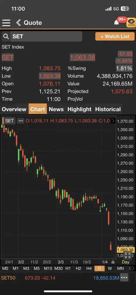 (เพิ่มเติม) ไม่รอด! ดัชนี SET ภาคเช้าร่วงหนัก 60 จุด รับแรงกระแทกมาตรการภาษี