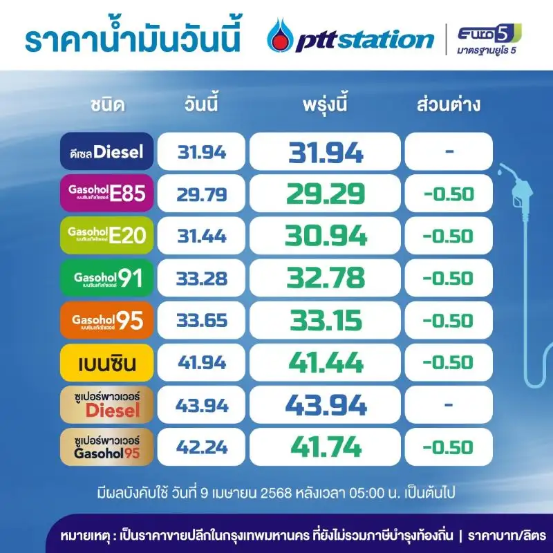 พรุ่งนี้น้ำมันลด! เบนซิน-แก๊สโซฮอล์ ลงลิตรละ 50 สต.