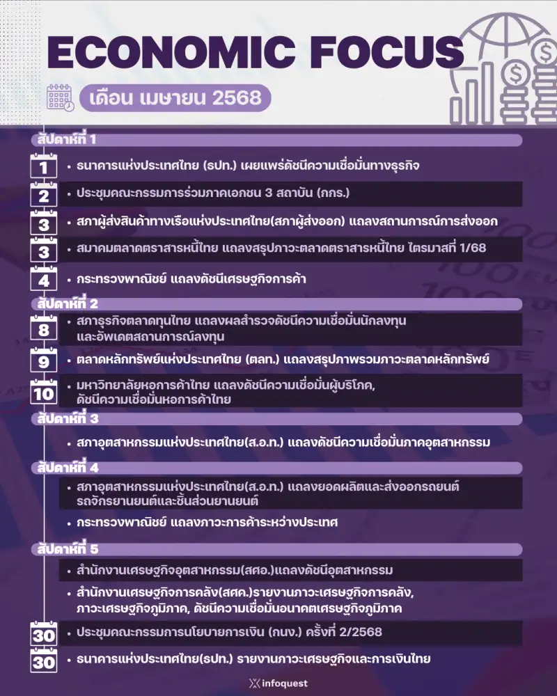 ECONOMIC FOCUS: เดือน เม.ย.
