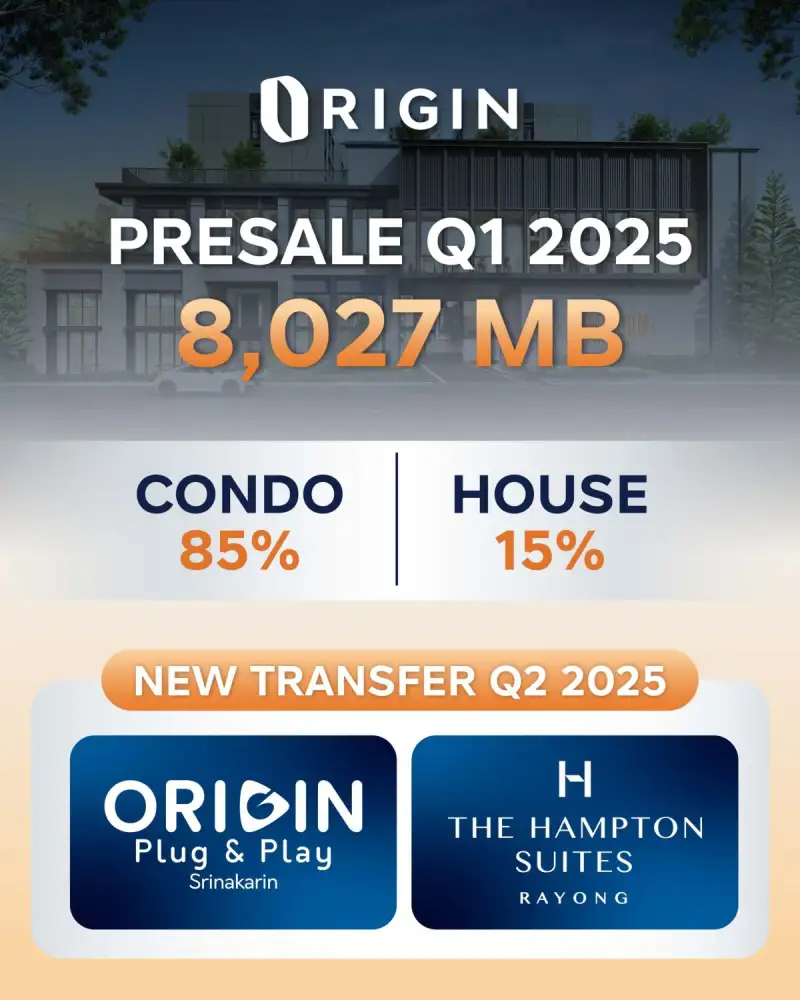 ออริจิ้น โกยยอดขาย Q1/68 กว่า 8,027 ล้านบาท หนุน Backlog 45,389 ล้านบาท Q2/68 จ่อโอนเพิ่มอีก 2 โครงการ