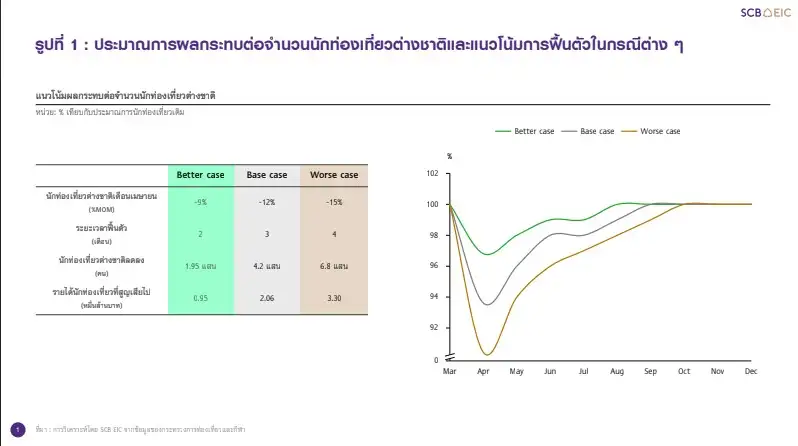 Aftershock สะเทือนท่องเที่ยวไทย สงกรานต์ยอดจองรร.วูบ คาดปีนี้นทท.หาย 2-7 แสนคน-รายได้หด