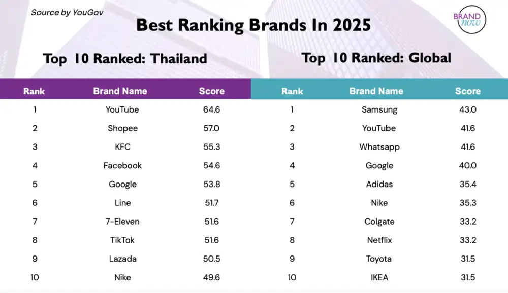 แบรนด์ไทยดังไกลระดับโลก: การเปรียบเทียบแบรนด์ที่ดีที่สุดในปี 2568