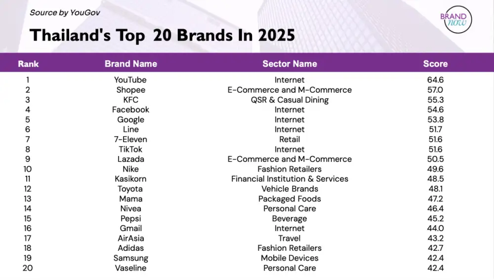 แบรนด์ไทยดังไกลระดับโลก: การเปรียบเทียบแบรนด์ที่ดีที่สุดในปี 2568