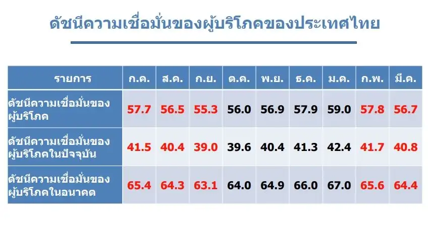 ดัชนีเชื่อมั่นผู้บริโภคมี.ค. ลดต่อเดือนที่ 2 กังวลภาษีทรัมป์ กดศก.ไทยฟื้นช้า