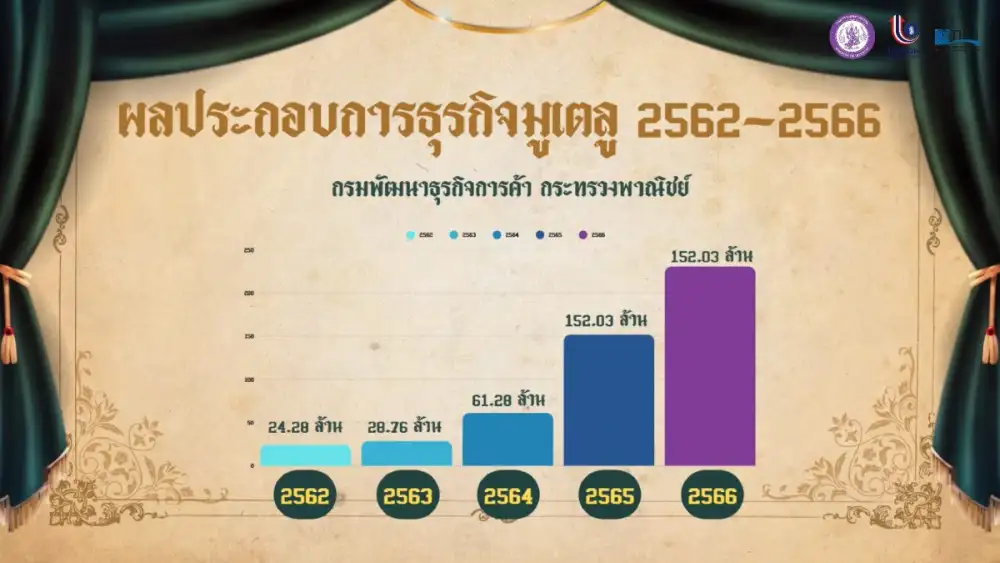 ดีพร้อม เปิดโปรเจ็กต์สุดปังหนุนผู้ประกอบการพัฒนาผลิตภัณฑ์แฟชั่นสายมูมงคล ดึงวัฒนธรรม ศรัทธา เสริมพลังบวก เชื่อมโยงซอฟต์พาวเวอร์ไทย