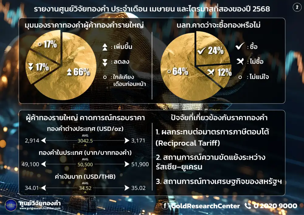 สงครามการค้าปะทุ-กังวลศก.ถดถอย หนุนดัชนีเชื่อมั่นทองคำ Q2/68 พุ่ง!