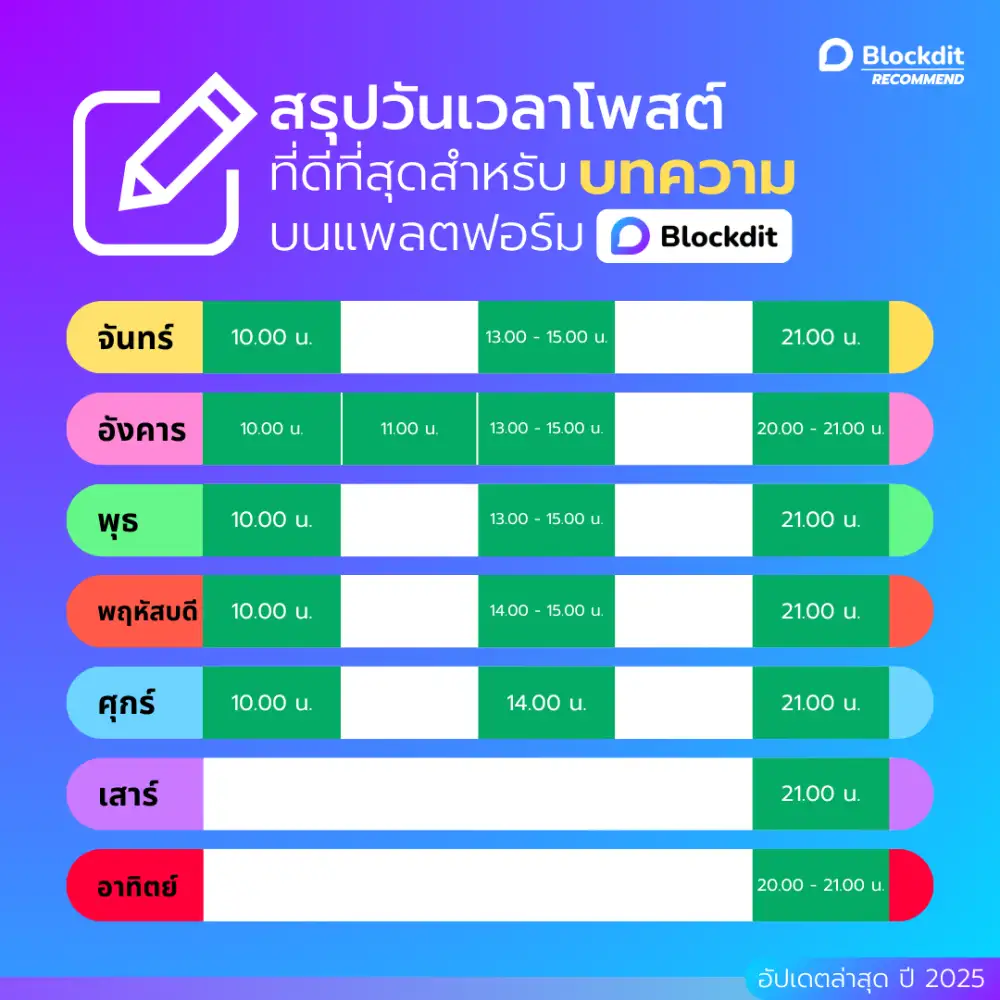 โพสต์ช่วงเวลาไหนที่ทำให้คนเห็นคอนเทนต์มากที่สุดบน Blockdit อัปเดตใหม่ล่าสุด 2025