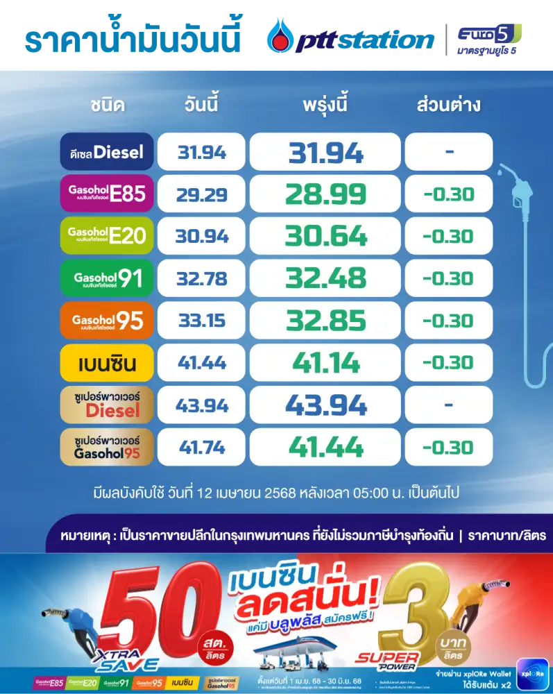 พรุ่งนี้น้ำมันลด! รับสงกรานต์ เบนซิน-แก๊สโซฮอล์ ลงลิตรละ 30 สต.