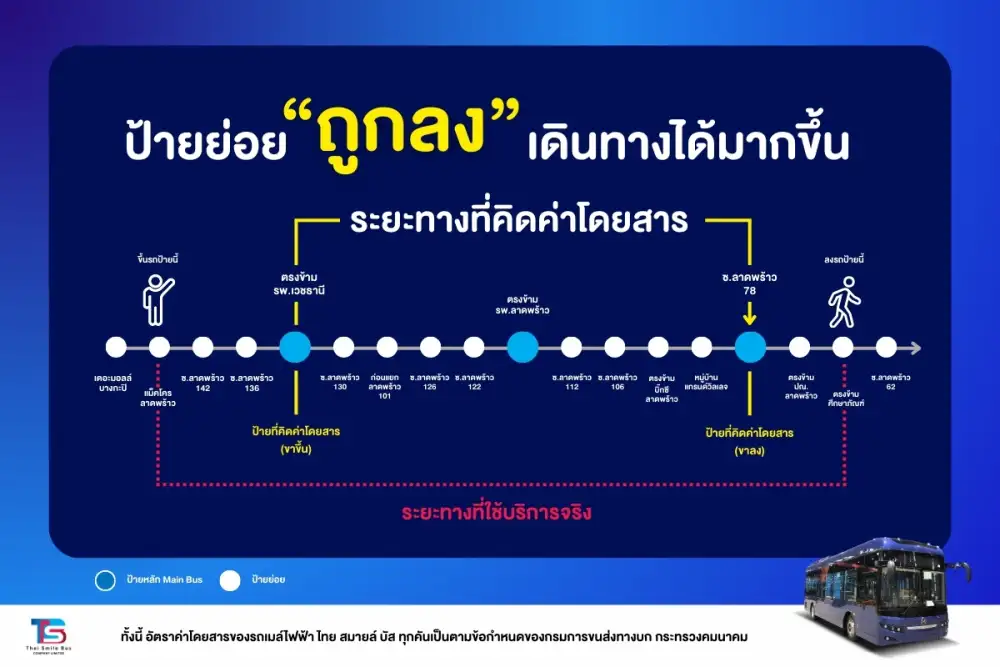 ไทยสมายล์บัส นำร่อง!! ปรับสูตรคิดค่าโดยสารใหม่ถูกลง รับปีใหม่ไทย