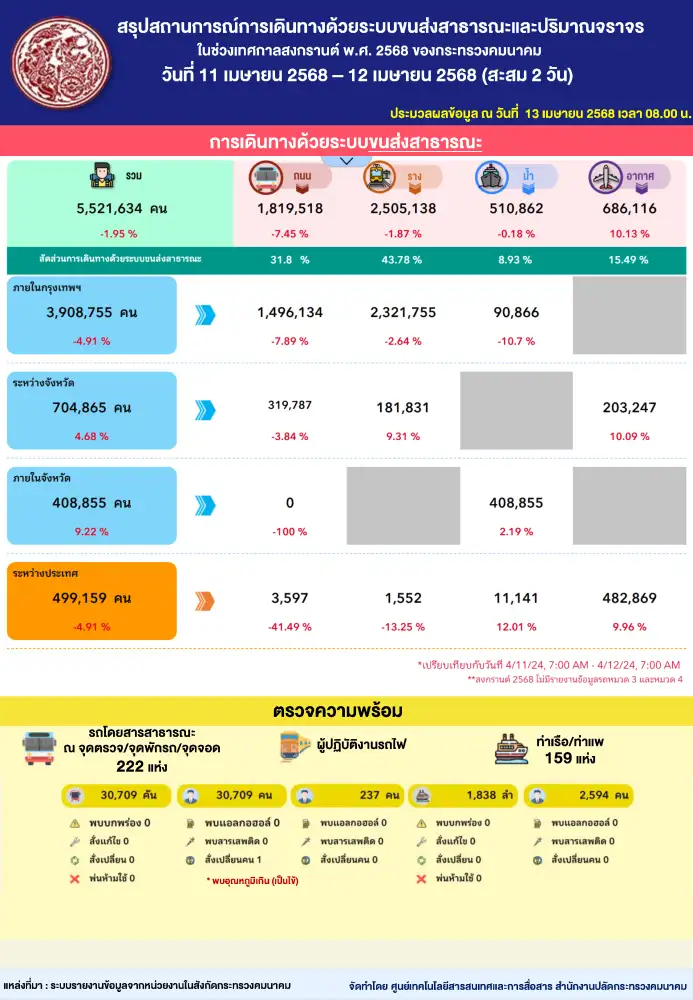คมนาคมเผยภาพเดินทางช่วงสงกรานต์สะสม 2 วันอุบัติเหตุลดลง 9% ระบบรางครองแชมป์