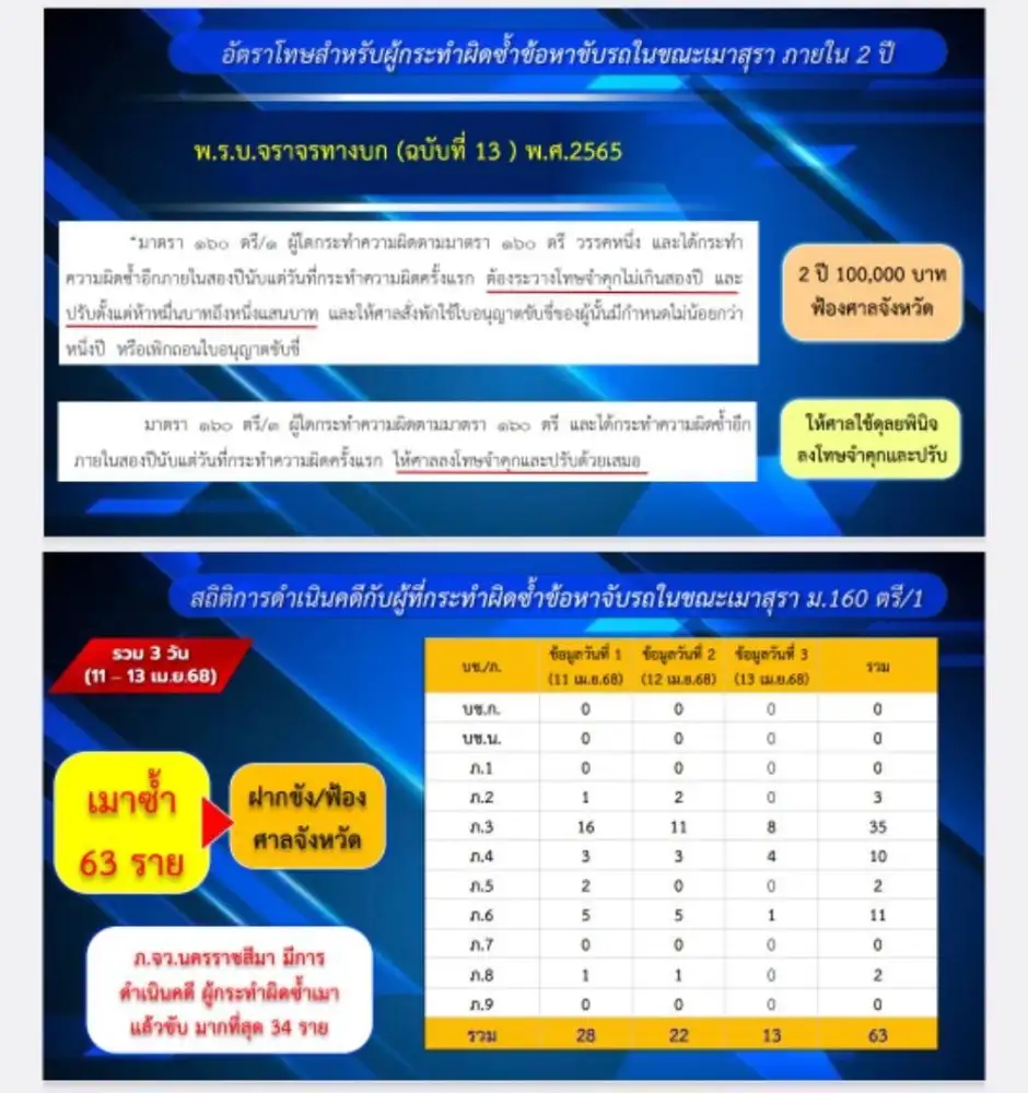 เตือนทำผิดกรณีเมาแล้วขับ ถูกตำรวจจับซ้ำต้องรับโทษสูงขึ้น