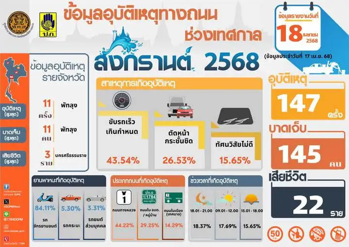 ศปถ.สรุปอุบัติเหตุ