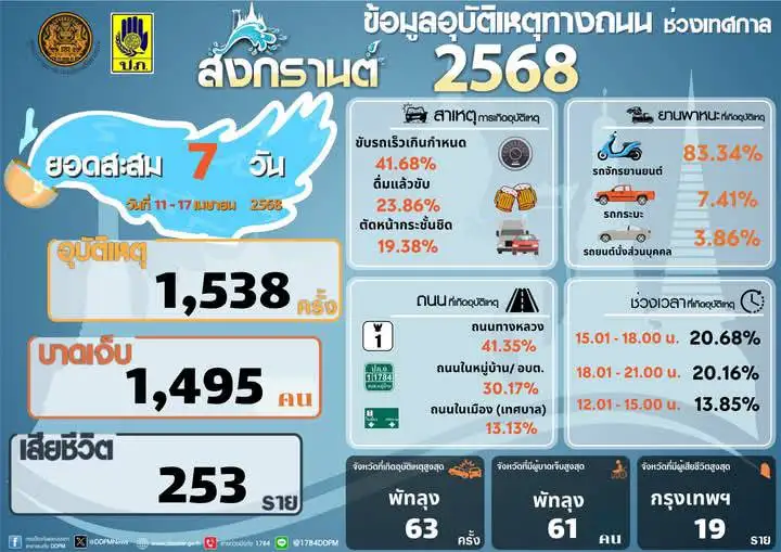 ศปถ.สรุปอุบัติเหตุ