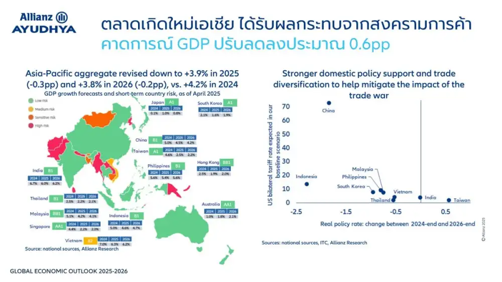 อลิอันซ์ เปิดบทวิเคราะห์เศรษฐกิจโลกหลังนโยบายทรัมป์ ชี้ทุกประเทศยังคงเผชิญแรงสั่นสะเทือน คาดไทยได้รับผลกระทบปานกลาง