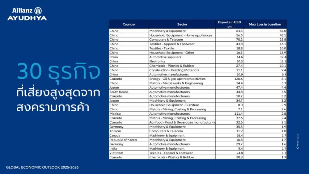 อลิอันซ์ เปิดบทวิเคราะห์เศรษฐกิจโลกหลังนโยบายทรัมป์ ชี้ทุกประเทศยังคงเผชิญแรงสั่นสะเทือน คาดไทยได้รับผลกระทบปานกลาง
