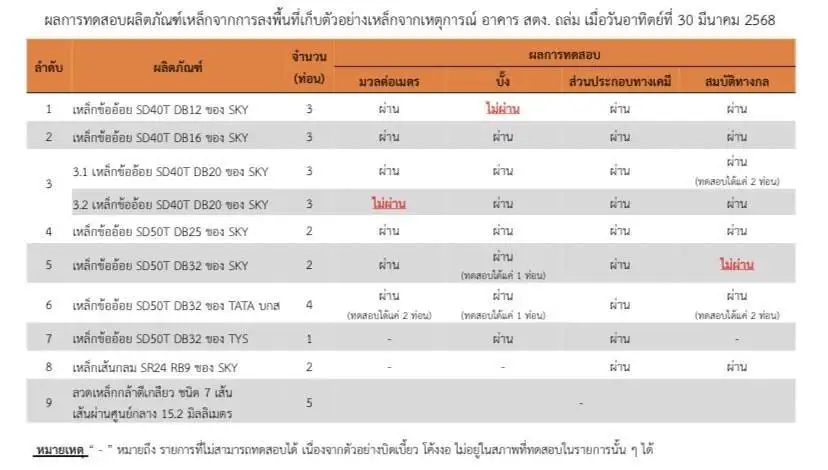 โฆษกอุตฯเปิดผลตรวจเหล็กเส้นตึก สตง.รอบแรกก่อนตรวจเพิ่ม 21 เม.ย. ใครเอี่ยวต้องรับโทษ