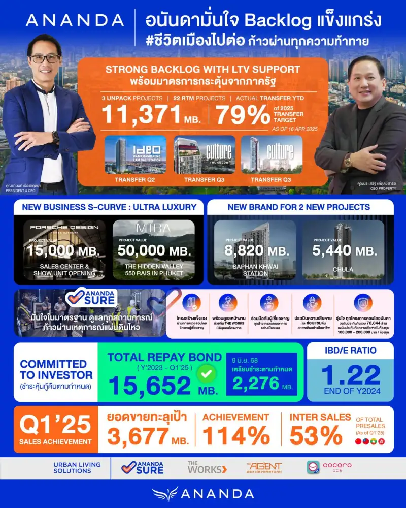 อนันดาฯ โชว์ Backlog แกร่ง 11,371 ล้านบาท มั่นใจคอนโดเมืองไปต่อ!!