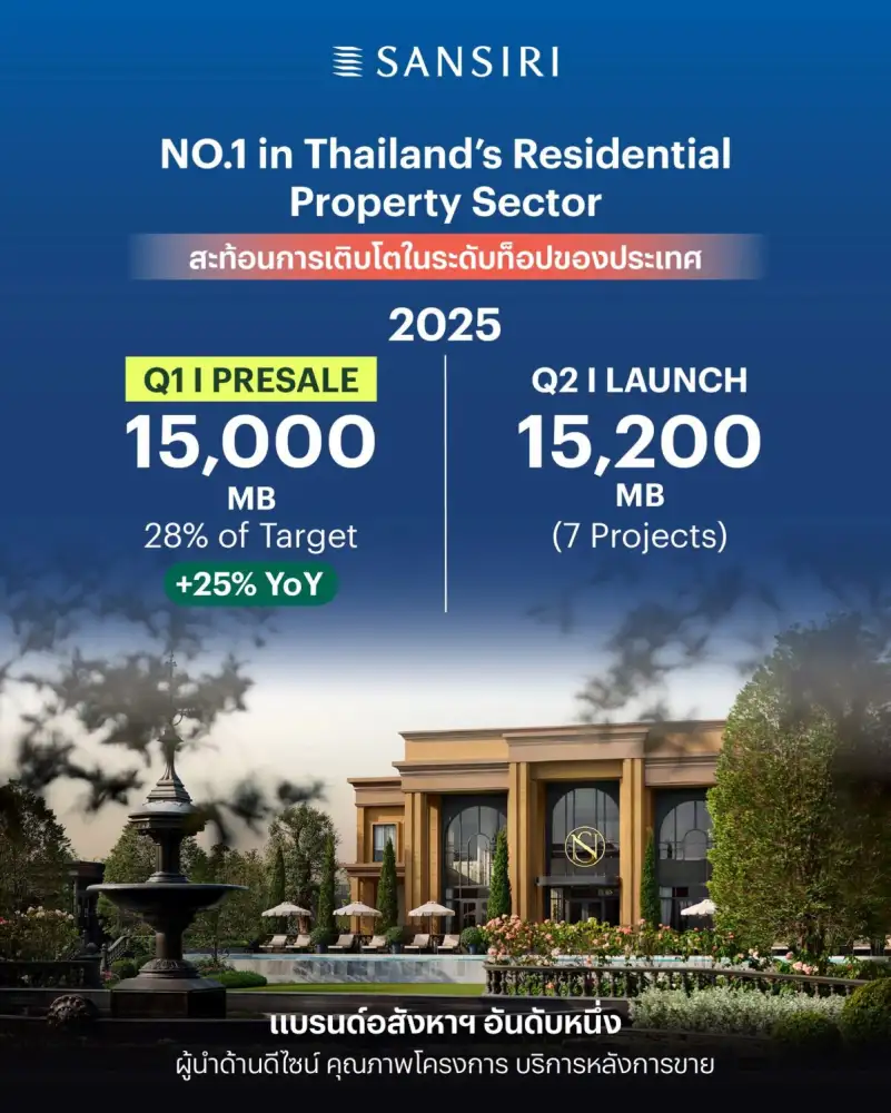 แสนสิริ อันดับ 1 รายได้-เงินปันผล ส่งสัญญาณแกร่ง Q1/25 ยอดขายพุ่ง 15,000 ล้านบาท แรงหนุน PTY Sold Out ทันทีวันพรีเซล ตอกย้ำแบรนด์แข็งแกร่ง