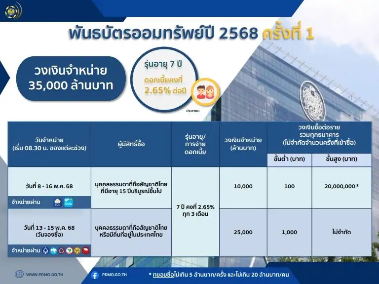 คลังเปิดจองพันธบัตรออมทรัพย์ อายุ 7 ปี วงเงิน 35,000 ลบ. และรุ่นสถาปนากระทรวง 300 ลบ.