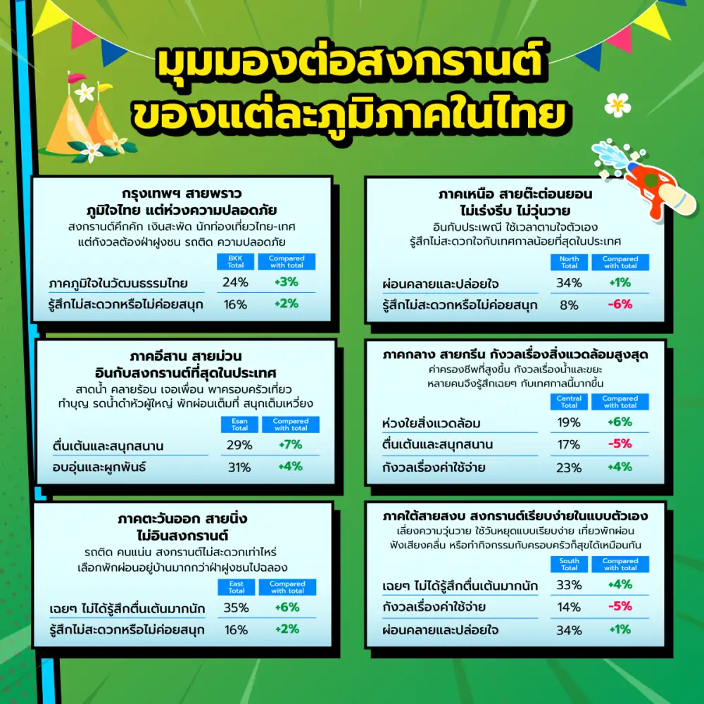ผลสำรวจ ชี้ คนไทยในแต่ละภูมิภาคมีคาแรคเตอร์เฉพาะตัว ในการมองเทศกาลสงกรานต์ที่แตกต่างกันออกไป