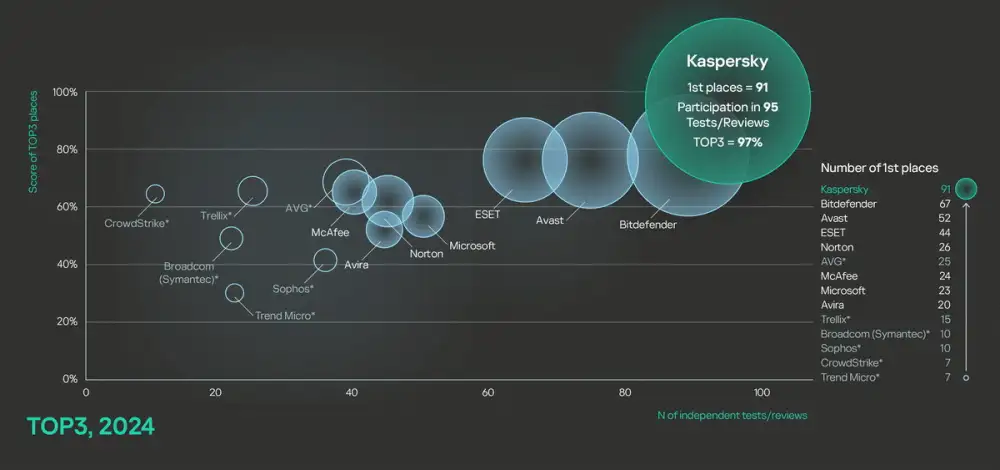 Kaspersky ครอง TOP3 ผ่านการทดสอบมากที่สุด ได้รับรางวัลมากที่สุด สูงถึง 97% ในการทดสอบอิสระ