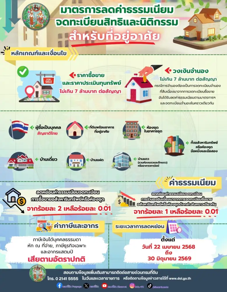 ข่าวดี ! กรมที่ดิน ลดค่าธรรมเนียมโอน - จำนอง เหลือ 0.01 % สำหรับบ้าน - คอนโด ราคาไม่เกิน 7 ล้านบาท