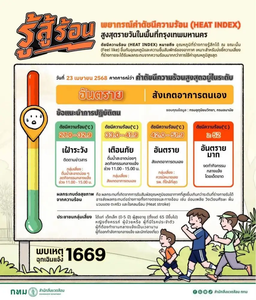 กทม.เตือน! ค่าดัชนีความร้อนวันนี้อยู่ในเกณฑ์