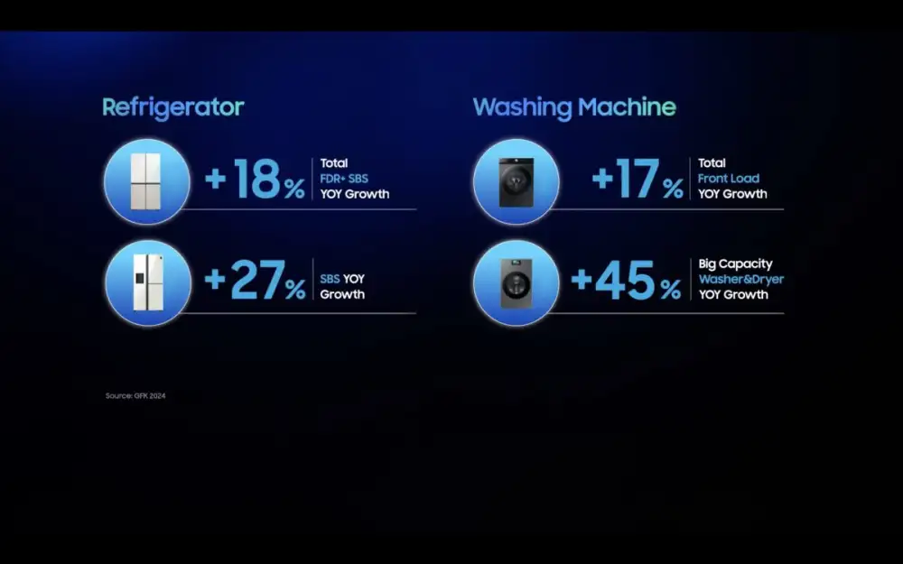 ซัมซุงเปิดตัวเครื่องใช้ไฟฟ้า