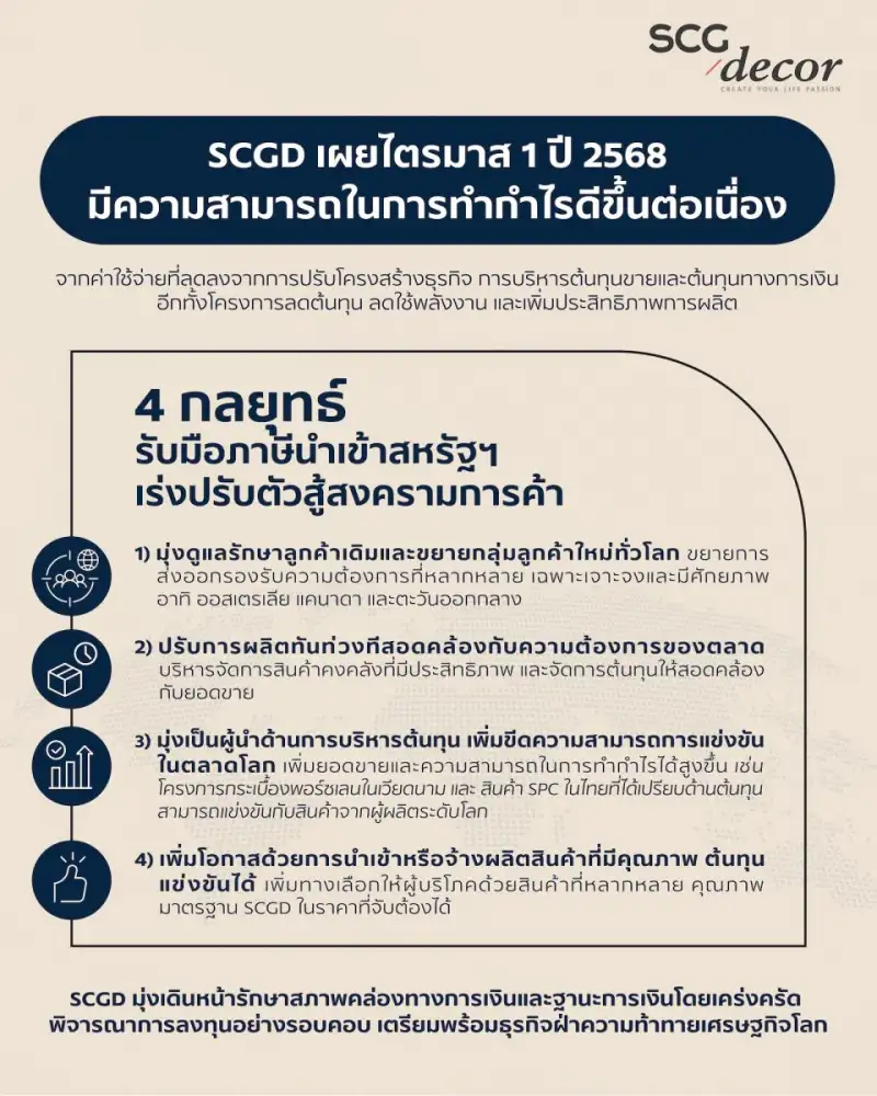 SCGD เผยไตรมาส 1 ปี 2568 ดีขึ้นต่อเนื่อง พร้อมสู้สงครามการค้า มุ่งดูแลรักษาลูกค้าเดิม