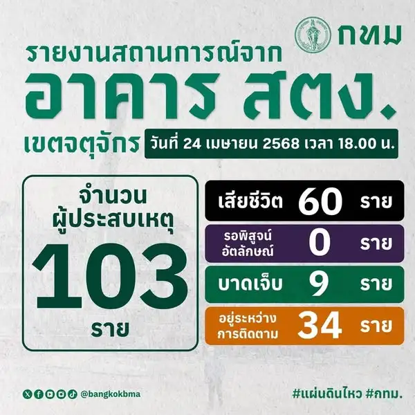 กทม. ใกล้รื้อซากตึก สตง.ถึงชั้น 1 พบผู้สูญหายเพิ่ม-ขยายเวลายื่นขอรับเงินช่วยเหลือถึง 2 พ.ค.